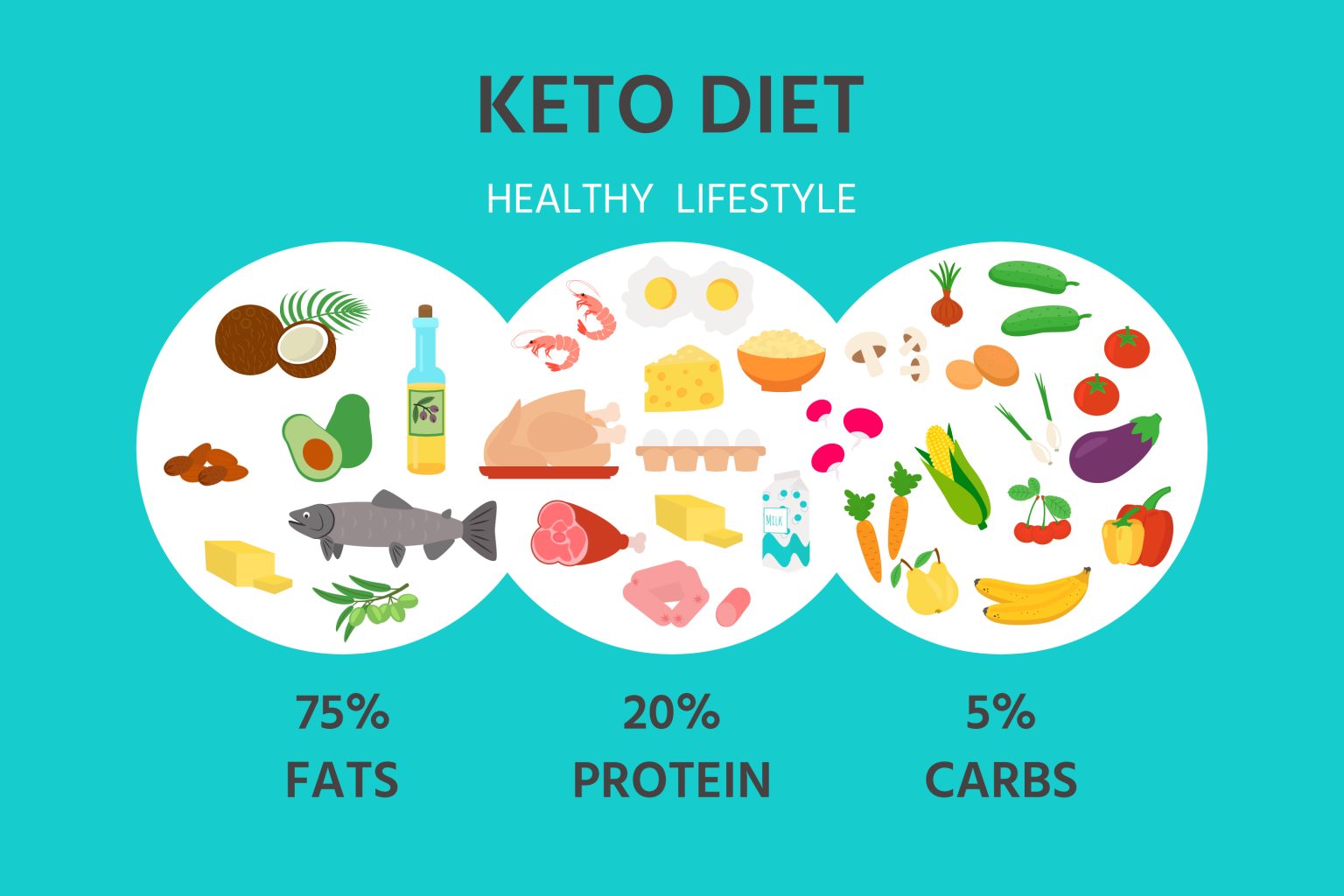 Ketogenic diet concept  